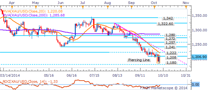 Gold May Find Some Relief As The US Dollar's Bull Run Loses Steam