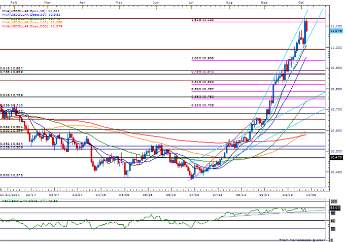 USD/JPY Outlook Undermined Ahead of BoJ Amid Bearish RSI Divergence