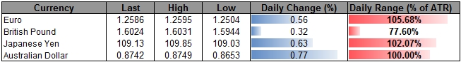 USD/JPY Outlook Undermined Ahead of BoJ Amid Bearish RSI Divergence