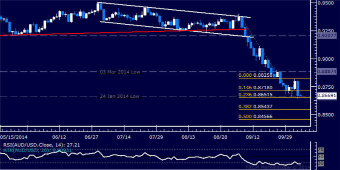 AUD/USD Technical Analysis: Aussie Probes Four-Year Low