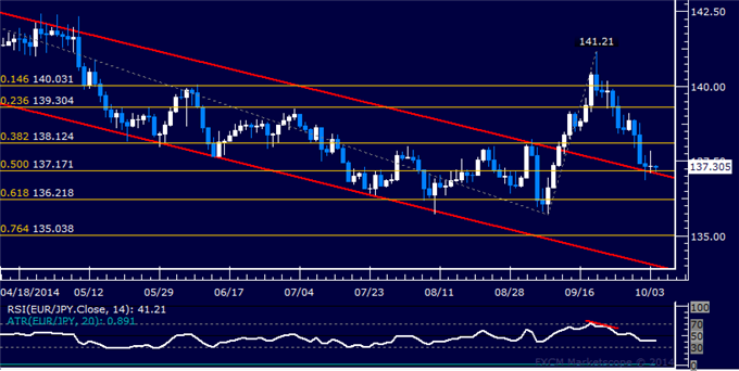 EUR/JPY Technical Analysis: Treading Water Above 137.00