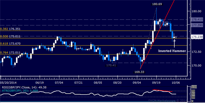 GBP/JPY Technical Analysis: Support Established at 175.00?