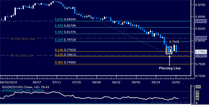 NZD/USD Technical Analysis: Bottom in Place Above 0.77?
