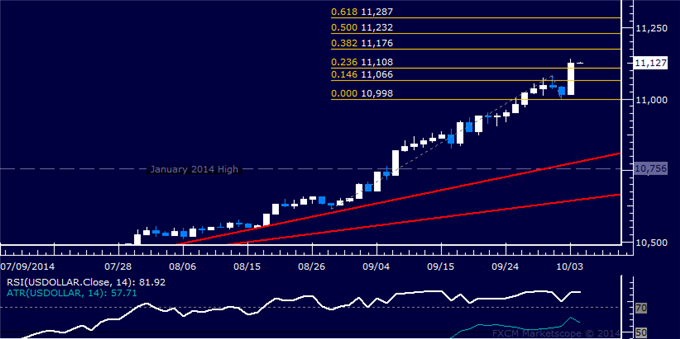 US Dollar Technical Analysis: Prices Rise Most in 16 Months