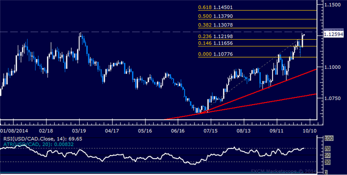 USD/CAD Technical Analysis: Seven-Month High Challenged