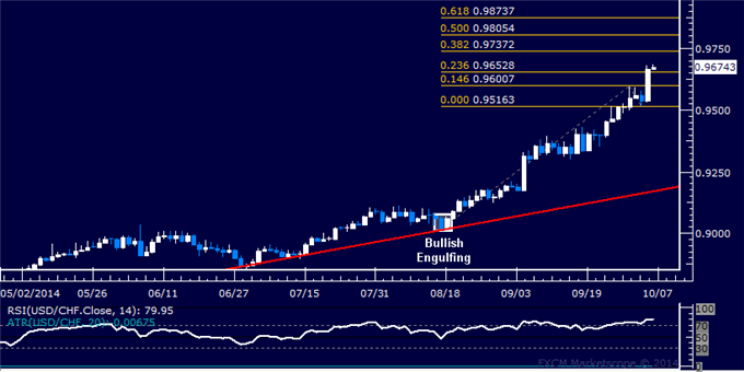 USD/CHF Technical Analysis: Aiming Above 0.97 Figure