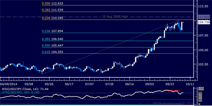 USD/JPY Technical Analysis: Upside Momentum May Be Fading