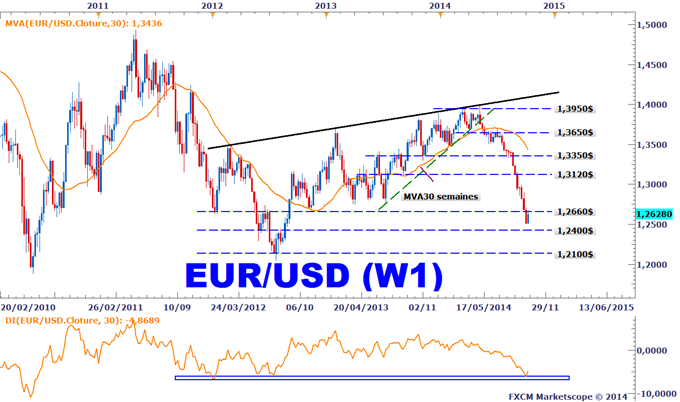 EURUSD : Le dollar US risque de glisser davantage durant la séance européenne