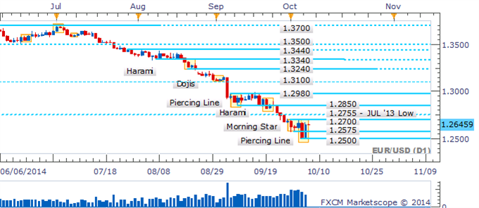 EUR/USD Scope For Recovery May Be Limited In Spite Of A Piercing Line