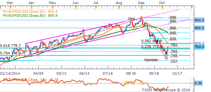 Gold Faces Consolidation If FOMC Minutes Fail To Reinvigorate The USD