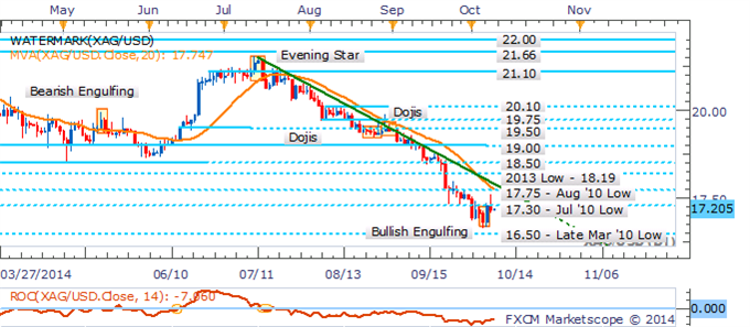 Gold Faces Consolidation If FOMC Minutes Fail To Reinvigorate The USD