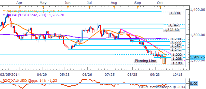 Gold Faces Consolidation If FOMC Minutes Fail To Reinvigorate The USD