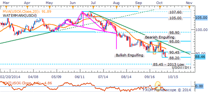 Gold Faces Consolidation If FOMC Minutes Fail To Reinvigorate The USD