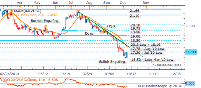 Gold May Find Some Relief As The US Dollar's Bull Run Loses Steam