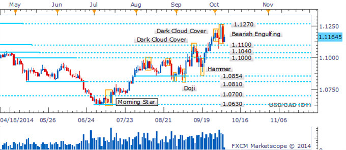 USD/CAD Pullback Produces A Bearish Engulfing Candlestick Formation