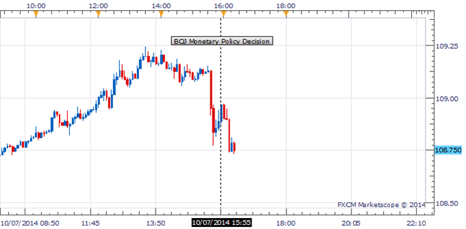 USD/JPY Plunges After BOJ Monetary Policy Decision And Abe's Concern