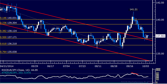 EUR/JPY Technical Analysis: Euro in Consolidation Mode