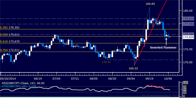 GBP/JPY Technical Analysis: Trying to Carve Out a Bottom