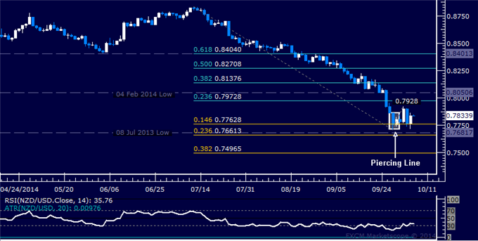 NZD USD Technical Analysis Kiwi Ready To Turn Higher October 06 2014 At 07 10 Pm EDT