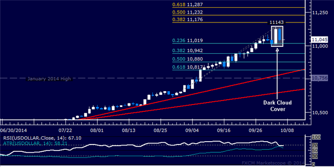 US Dollar Technical Analysis: Chart Setup Warns of Pullback