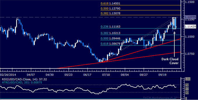 USD/CAD Technical Analysis: A Top in Place Below 1.13?