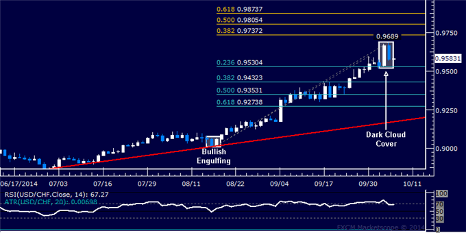 USD/CHF Technical Analysis: Franc Bounce May Be Ahead