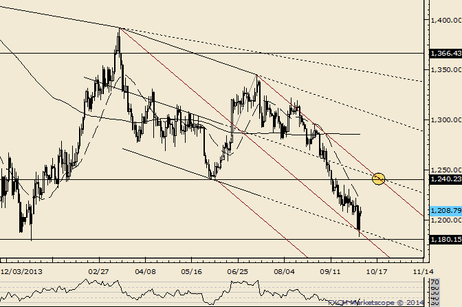 Gold 1240 Lines Up as Resistance