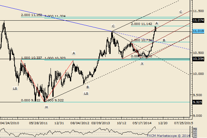 USDOLLAR Top Tick is a Measured Level