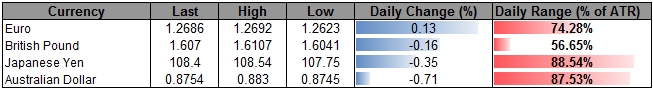 EUR/USD at Risk for Larger Recovery as ECB Buys Time, SSI Flips