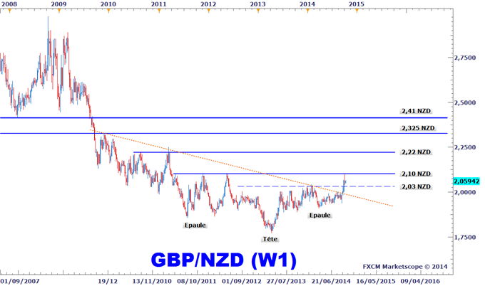 Analyse technique GBPNZD