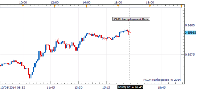 USD/CHF Below 0.9600 As CHF Unemployment Rate Matched Estimates