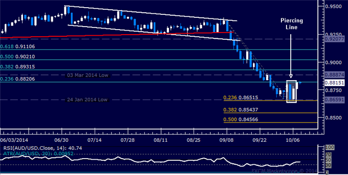 AUD/USD Technical Analysis: Trying to Build Upside Push