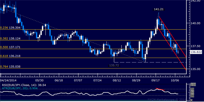 EUR/JPY Technical Analysis: Opting to Pass on Short Position