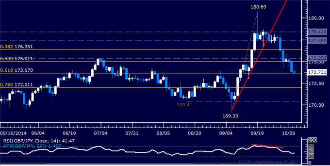GBP/JPY Technical Analysis: Sellers Breach 174.00 Figure