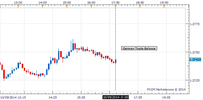 EUR/USD Pass By The German Trade Balance Data To Trade Above 1.2700