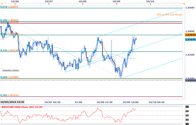 GBPAUD Outside Reversal Favors Long Scalps- 1.8440 Resistance