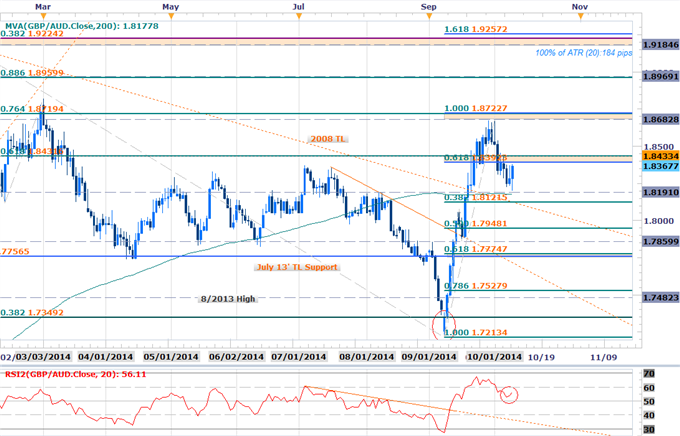 GBPAUD Outside Reversal Favors Long Scalps- 1.8440 Resistance