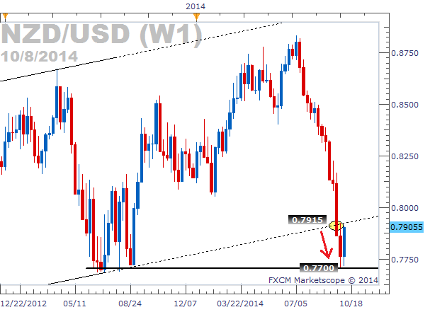 Potential Sell on NZD/USD Using a Simple Breakout Strategy
