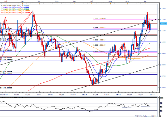 USD/CAD Inverse H&S Remains in Play Ahead of Canada Employment
