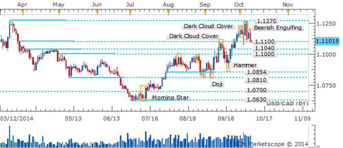 USD/CAD At A Critical Juncture With Bullish Candlesticks Lacking