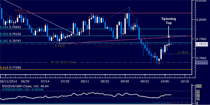 EUR/GBP Technical Analysis: Waiting to Confirm Short Trade