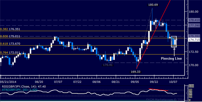 GBP/JPY Technical Analysis: Pound Recovery Hinted Ahead