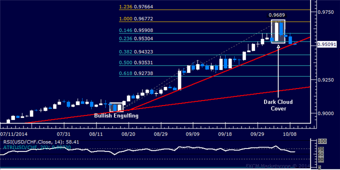 USD/CHF Technical Analysis: Sellers Trying to Turn Uptrend