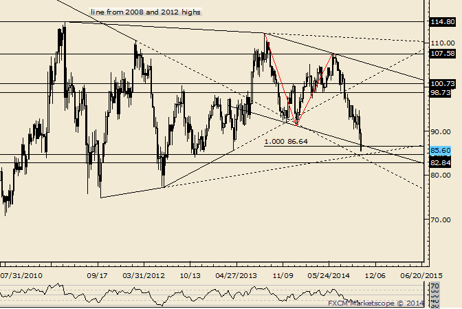 Crude Plunges into Channel Support