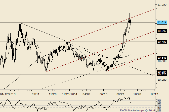 USDOLLAR Pullback Enough for a Reset?