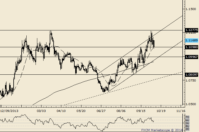 USD/CAD Former Resistance Becomes Support