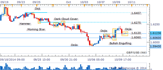 GBP/USD Pullback Leaves Bearish Candlestick Pattern Awaiting Confirmation