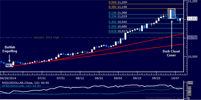 Gold Bounce May Be Fizzling, SPX 500 Threatens Key Trend Support