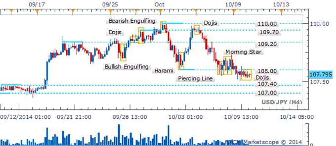 Engulfing percent correction for jpy pairs forex