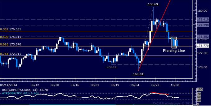 GBP/JPY Technical Analysis: Struggling with Follow-Through